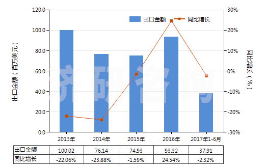 2013-2017年6月中國飼料級的正磷酸氫鈣(磷酸二鈣)(HS28352510)出口總額及增速統(tǒng)計